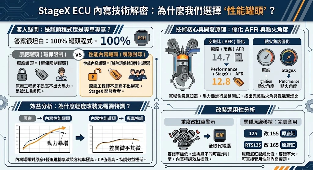 改裝全取代電腦與特調分析