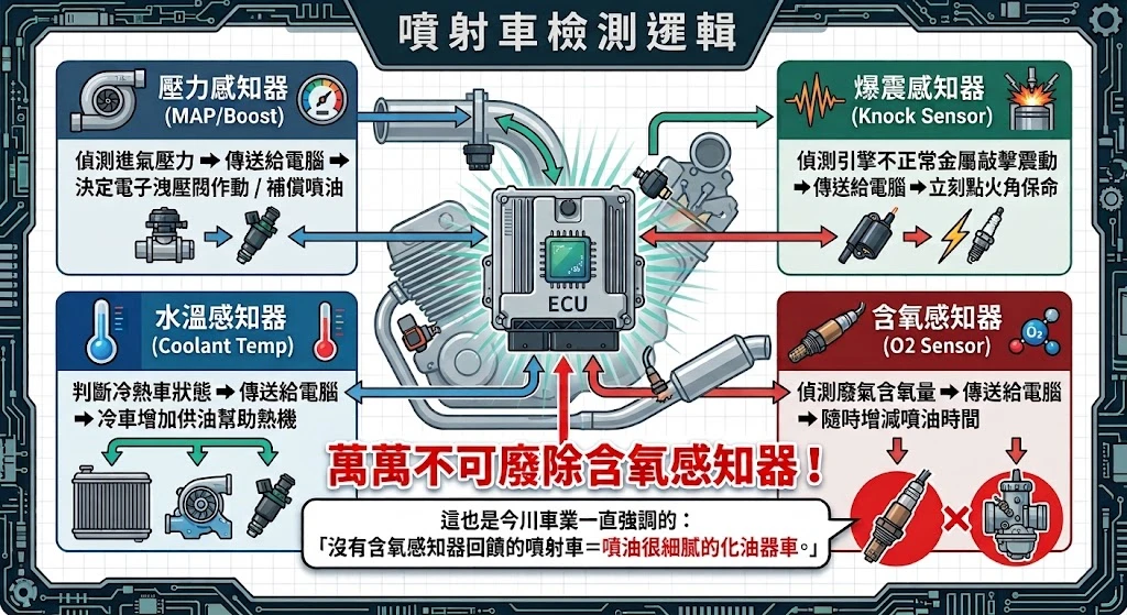 噴射引擎感知器與 ECU 供油點火通訊邏輯