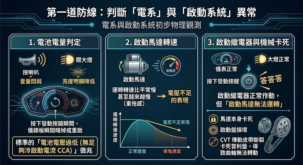 電系異常導致機車無法發動