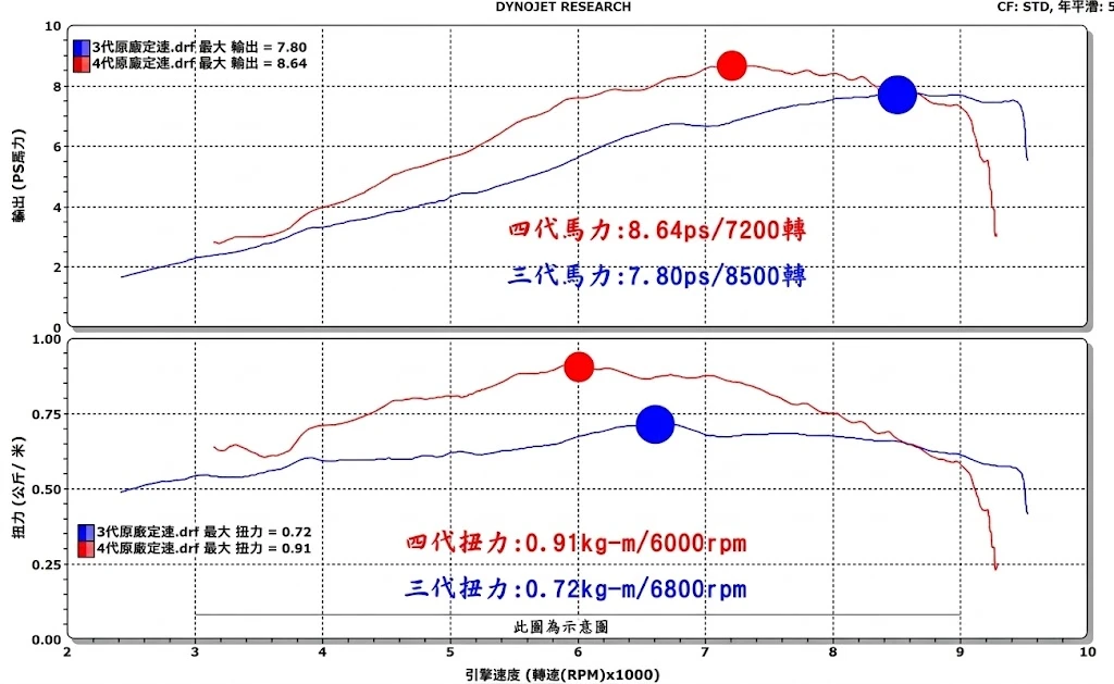 四代戰與三代戰馬力圖對比與最大扭力區間