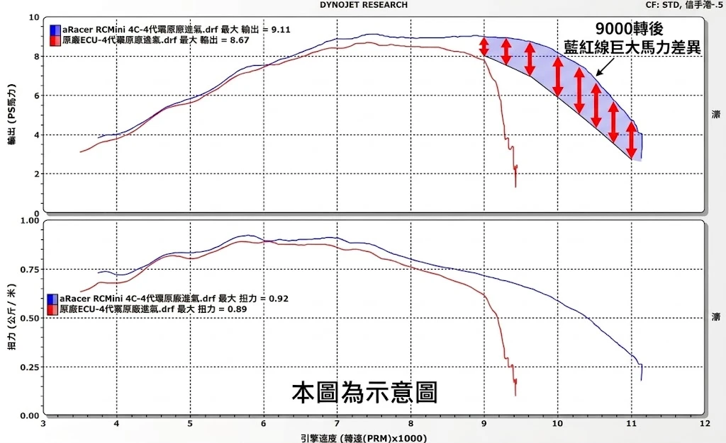 改裝全取代電腦延續高轉速馬力面積與曲線