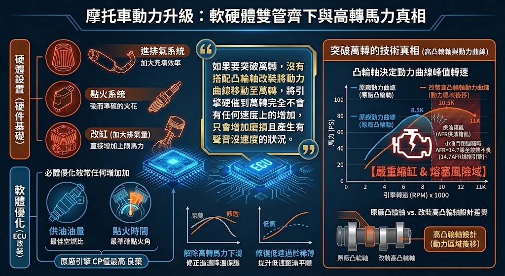 機車改裝 ECU 預算與方案對比表
