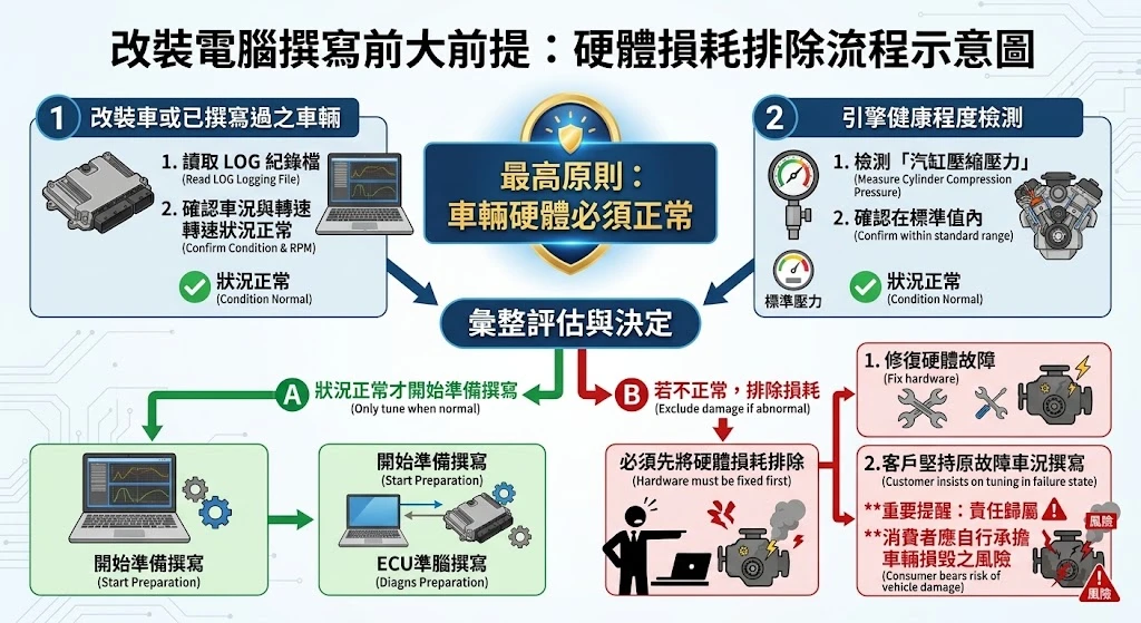 硬體損耗排除與檢測
