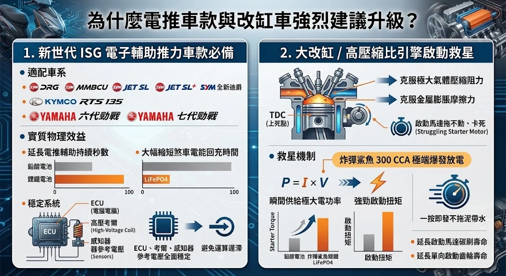 高壓縮比改缸車與 ISG 智慧油電系統啟動瞬間對大電流與極低內阻之依賴解析圖