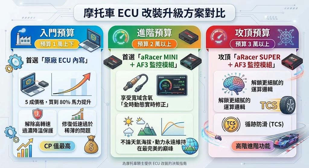改裝 ECU 預算與工程調校階層示意圖
