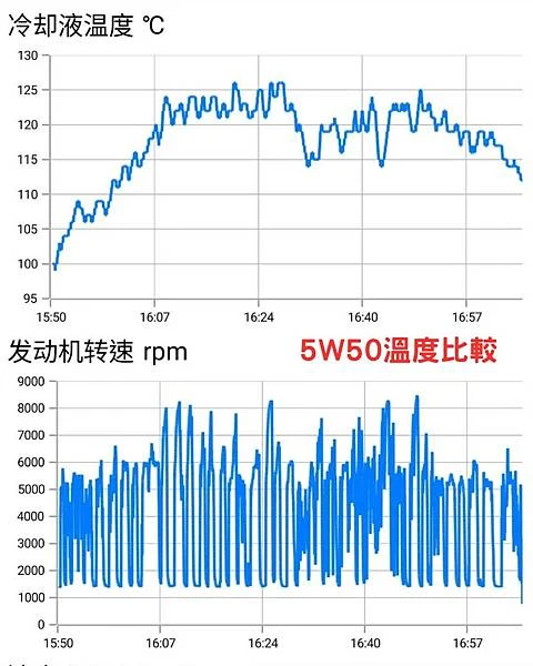 5W-50 機油 工作溫度實測