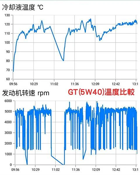 5W-40 刺客GT機油 工作溫度實測