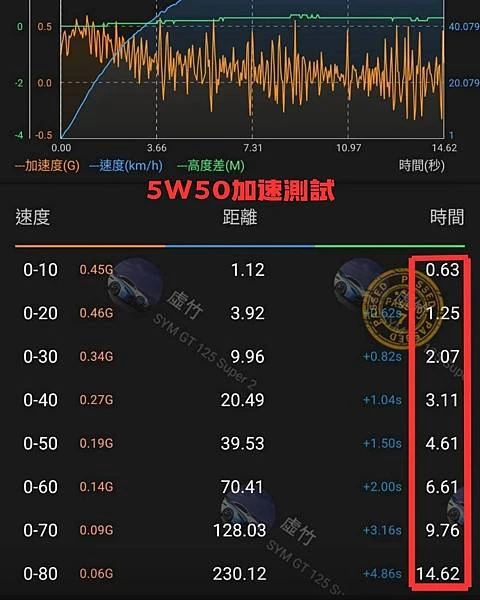 5W-50 機油 加速測試