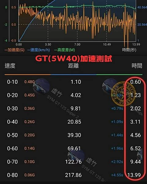 5W-40 刺客GT機油 加速測試