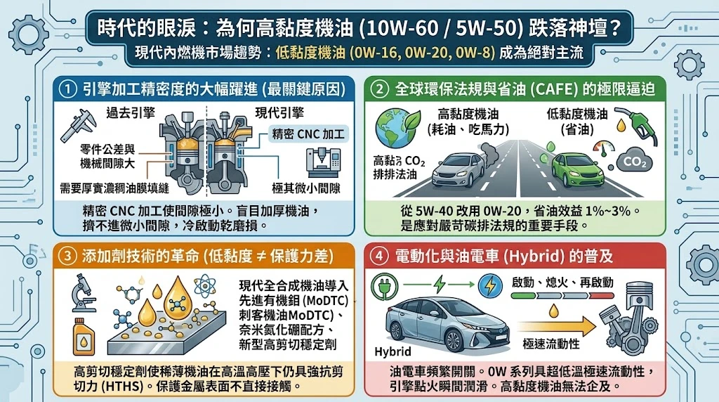 高黏度機油 時代變革
