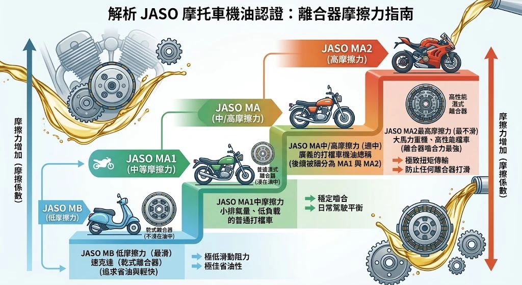 機車機油規格 JASO MA MB 汽車機油混用