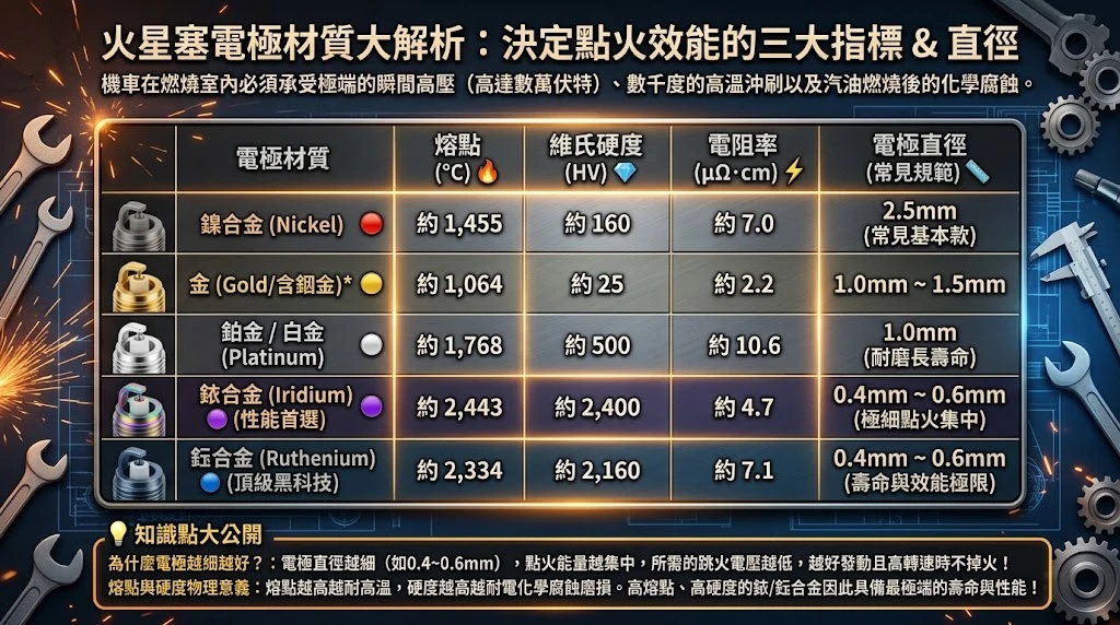 機車火星塞金屬核心材質物理特性對比表，包含鎳、白金、銥合金與釕合金熔點及硬度分析