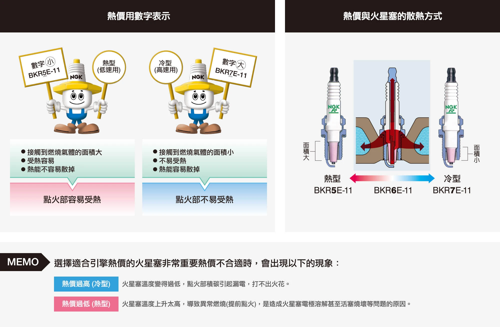機車火星塞冷號熱號與熱值內部陶瓷散熱結構對比圖，陶瓷絕緣體裙部散熱路徑分析