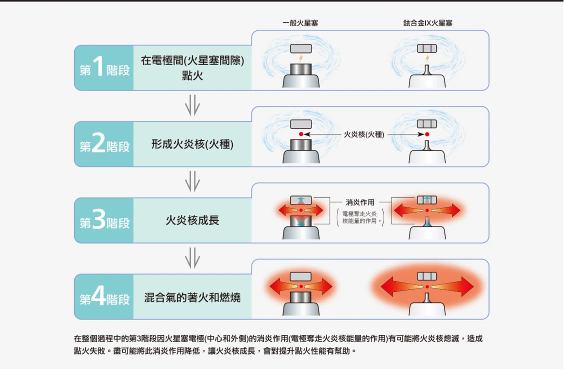 機車火星塞改裝與調校指南，解密各項材質與物理規格，涵蓋銥合金、釕合金與高壓點火系統升級
