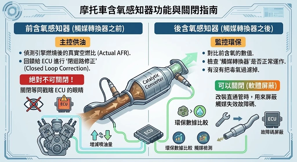 《機車電腦ECU內寫(03)-該不該關含氧？改裝ECU跟機車原廠ECU內寫的差異》