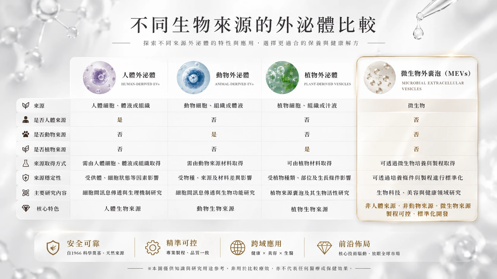 EXOVISA® 不同來源的外泌體比較