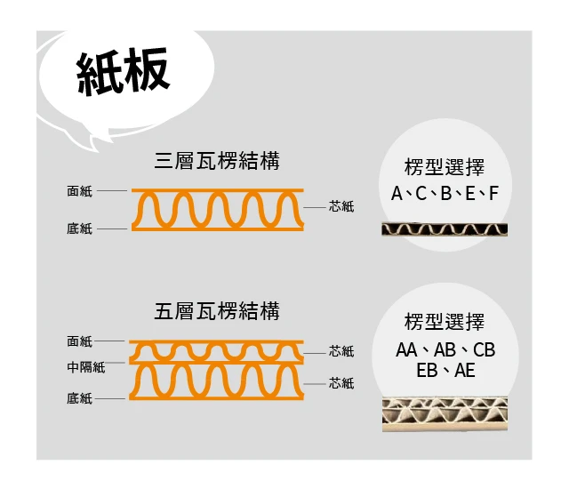 瓦楞紙版