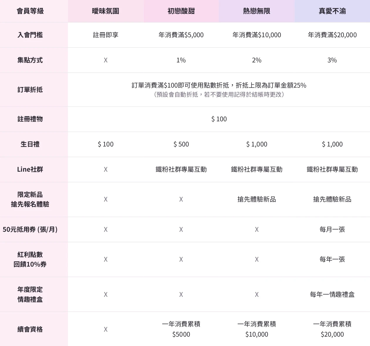 炬色會員等級