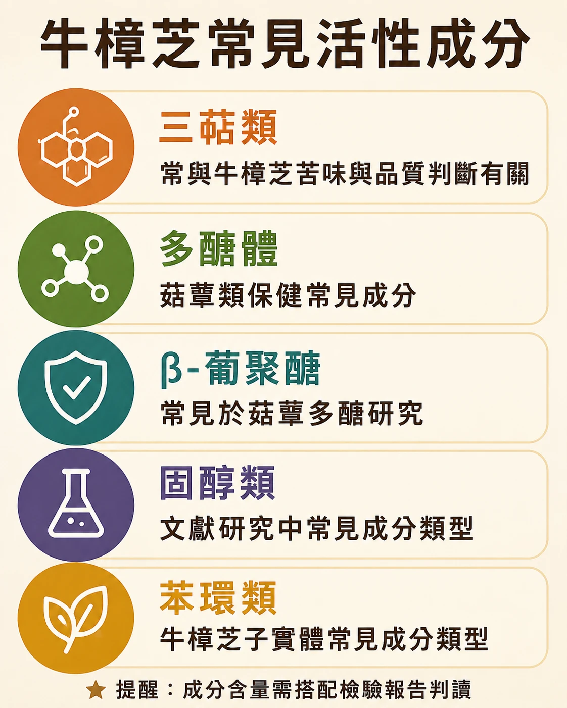 牛樟芝成分指標懶人包，整理三萜類、多醣體、&beta;葡聚醣與檢驗重點。