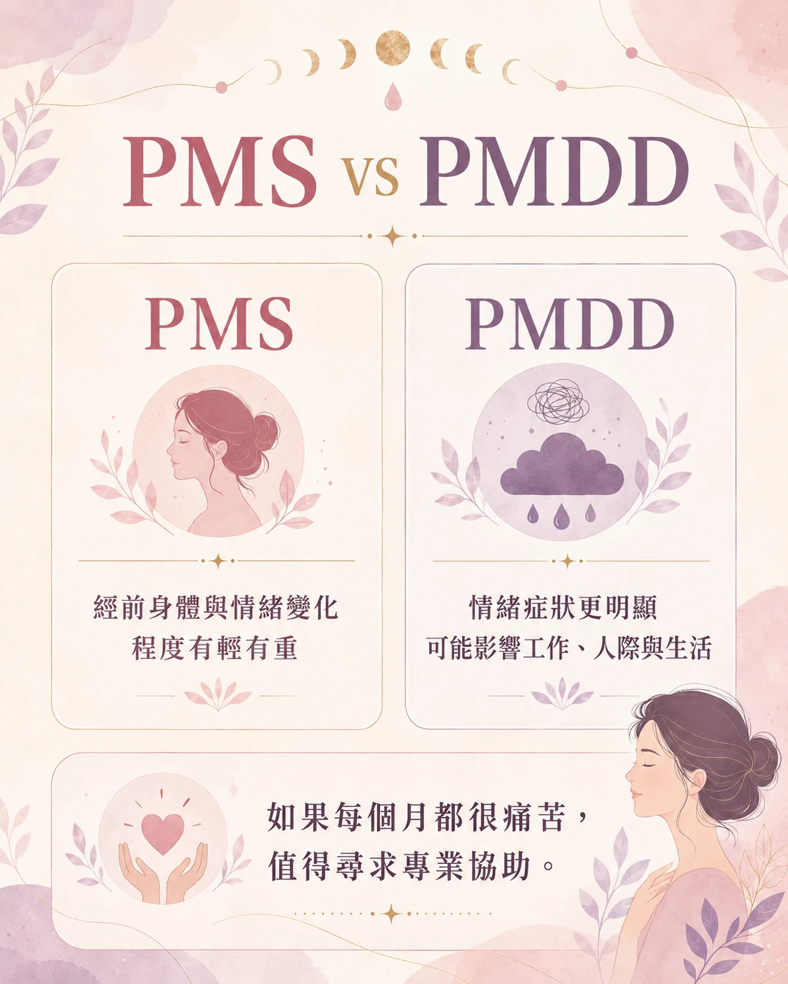PMS 與 PMDD 差異比較，整理經前症候群與經前不悅症的症狀程度與就醫提醒。