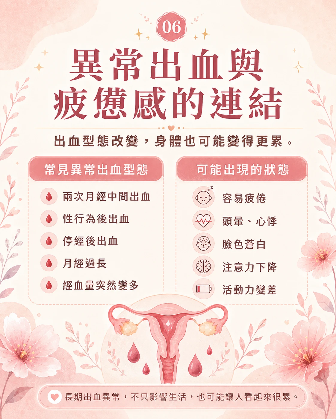 異常子宮出血與疲憊感整理,包含月經超過7天、頻繁更換衛生用品、大血塊、非經期出血與性行為後出血。