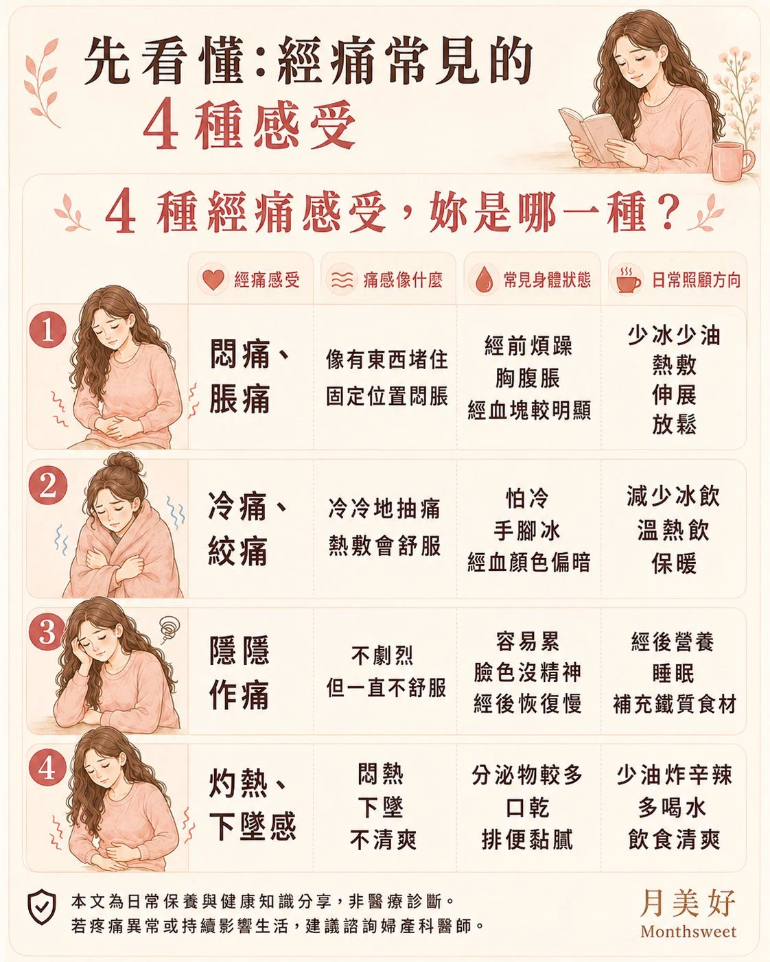 月美好經痛照顧資訊圖，整理 4 種常見經痛感受，包含悶痛脹痛、冷痛絞痛、隱隱作痛、灼熱下墜感，並對應常見身體狀態與日常照顧方向。