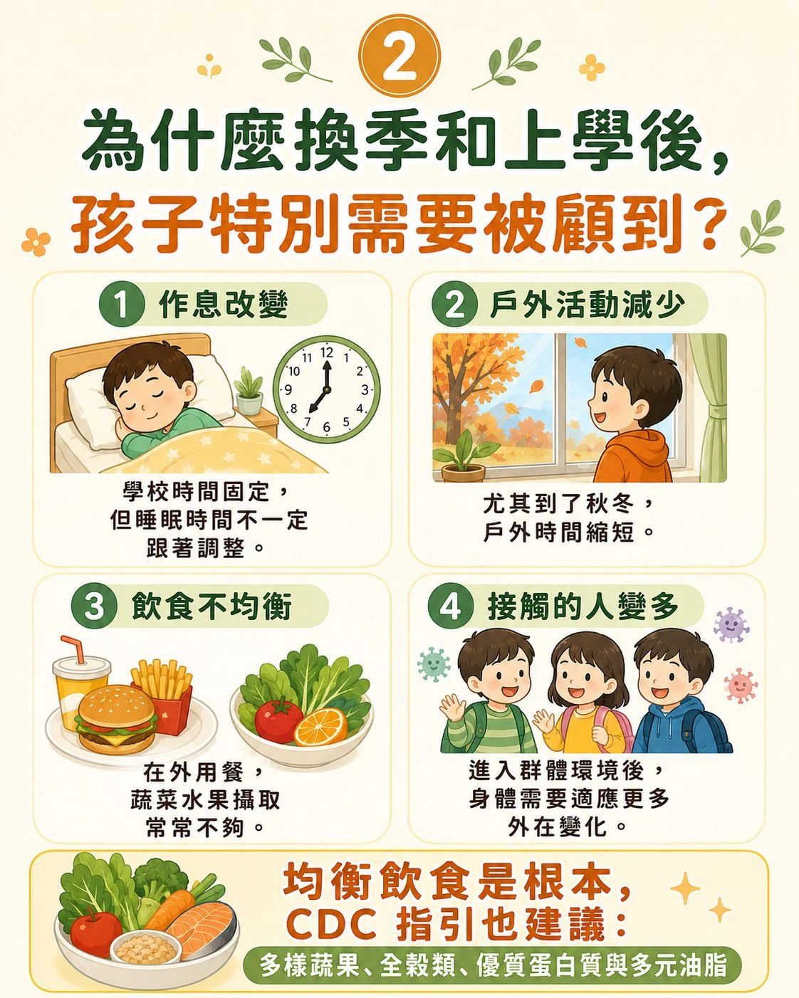 四格圖呈現孩子換季與上學後常見的生活變化，包括作息改變、戶外活動減少、飲食不均衡與群體接觸增加
