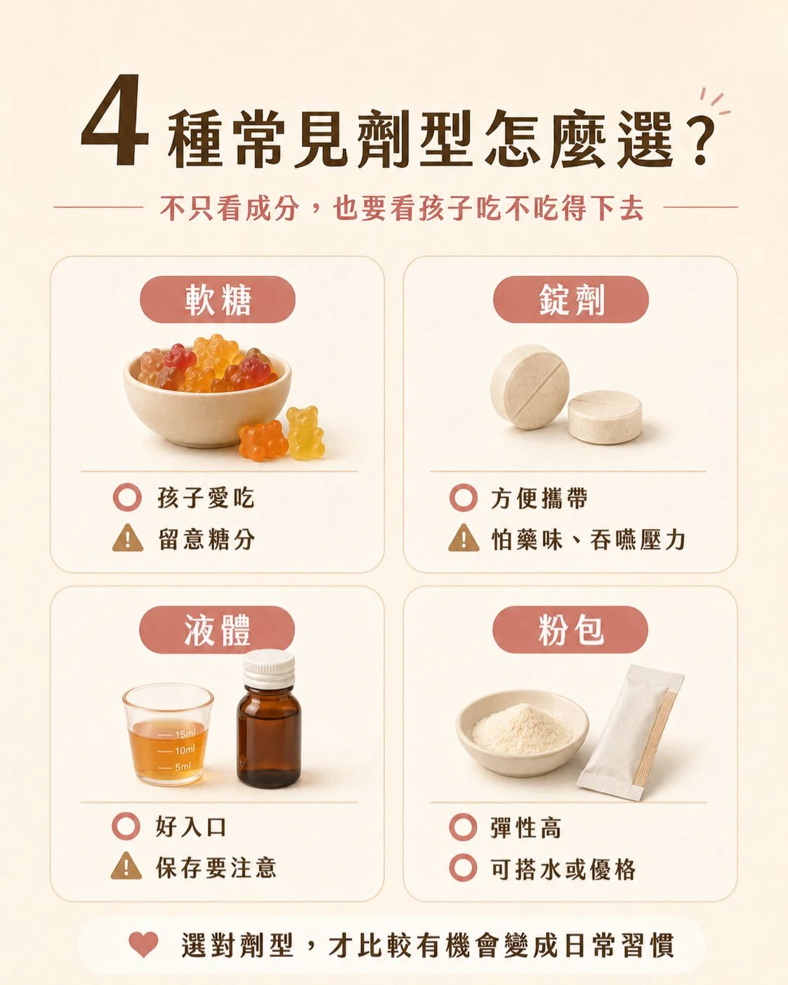 兒童保健品劑型比較表，整理軟糖、錠劑、液體與粉包的優點、糖分、吞嚥、保存與日常補充彈性