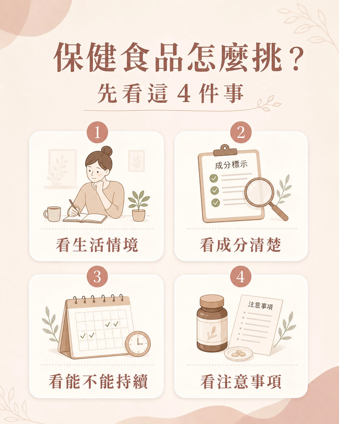 保健食品挑選指南圖，整理生活情境、成分清楚、持續性與注意事項四個挑選重點
