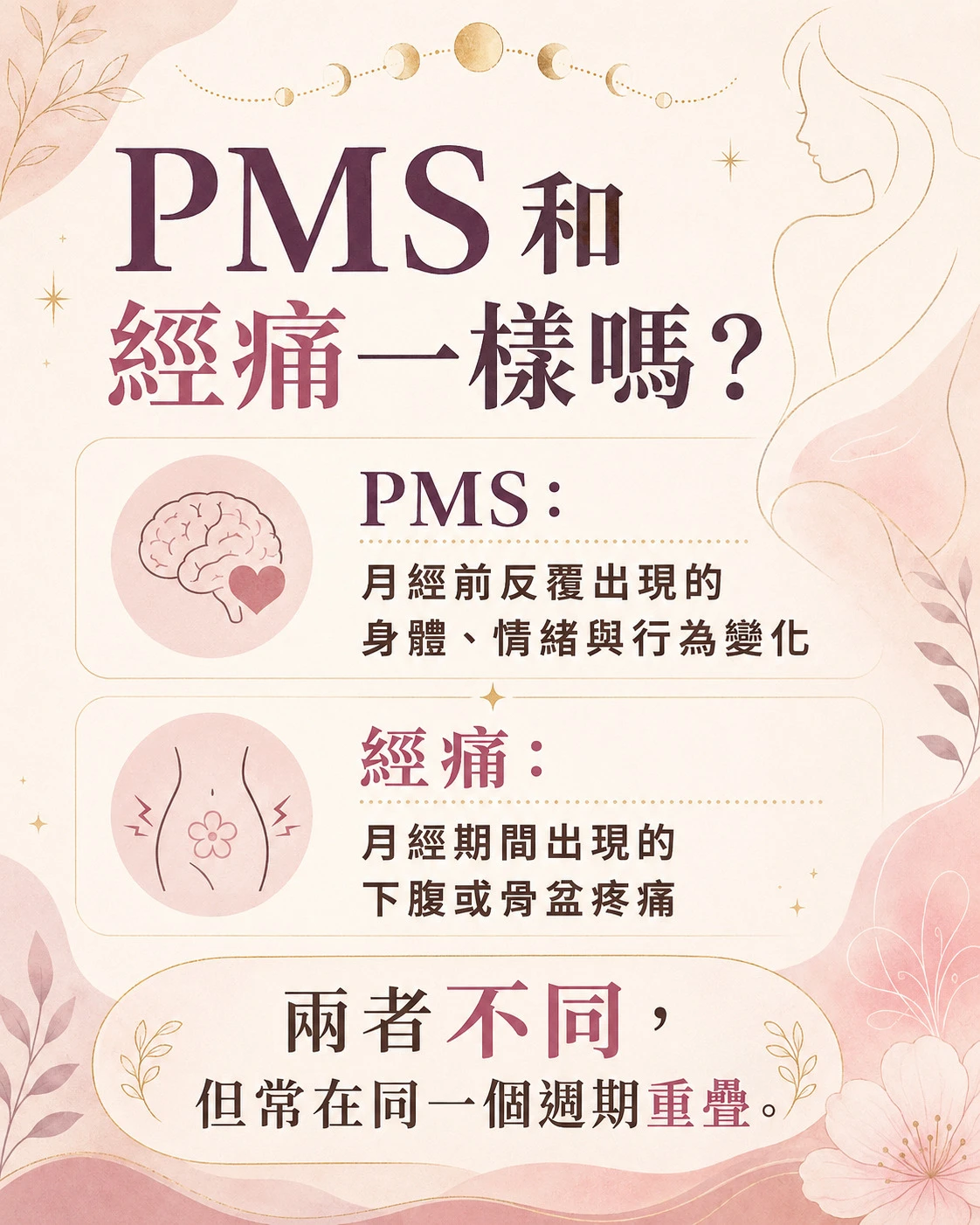 PMS 和經痛差異比較，整理經前症候群、月經期間疼痛與週期重疊關係。