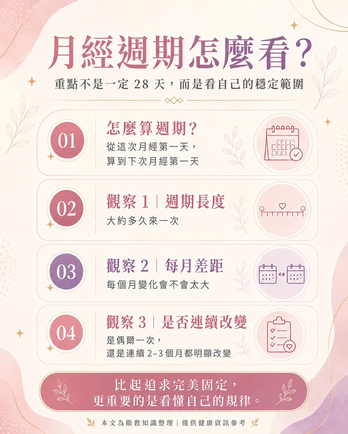 月經週期計算方法，說明從月經第一天到下次月經第一天，觀察週期長度、每月差距與連續變化。