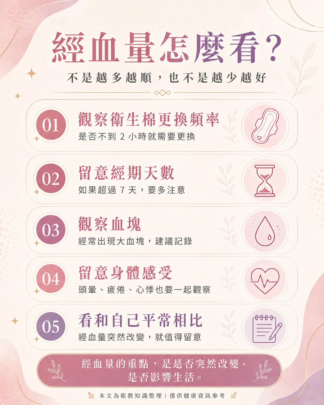 經血量觀察重點，包含經血過多、經期超過7天、大血塊、頭暈疲倦心悸與月經量突然改變。