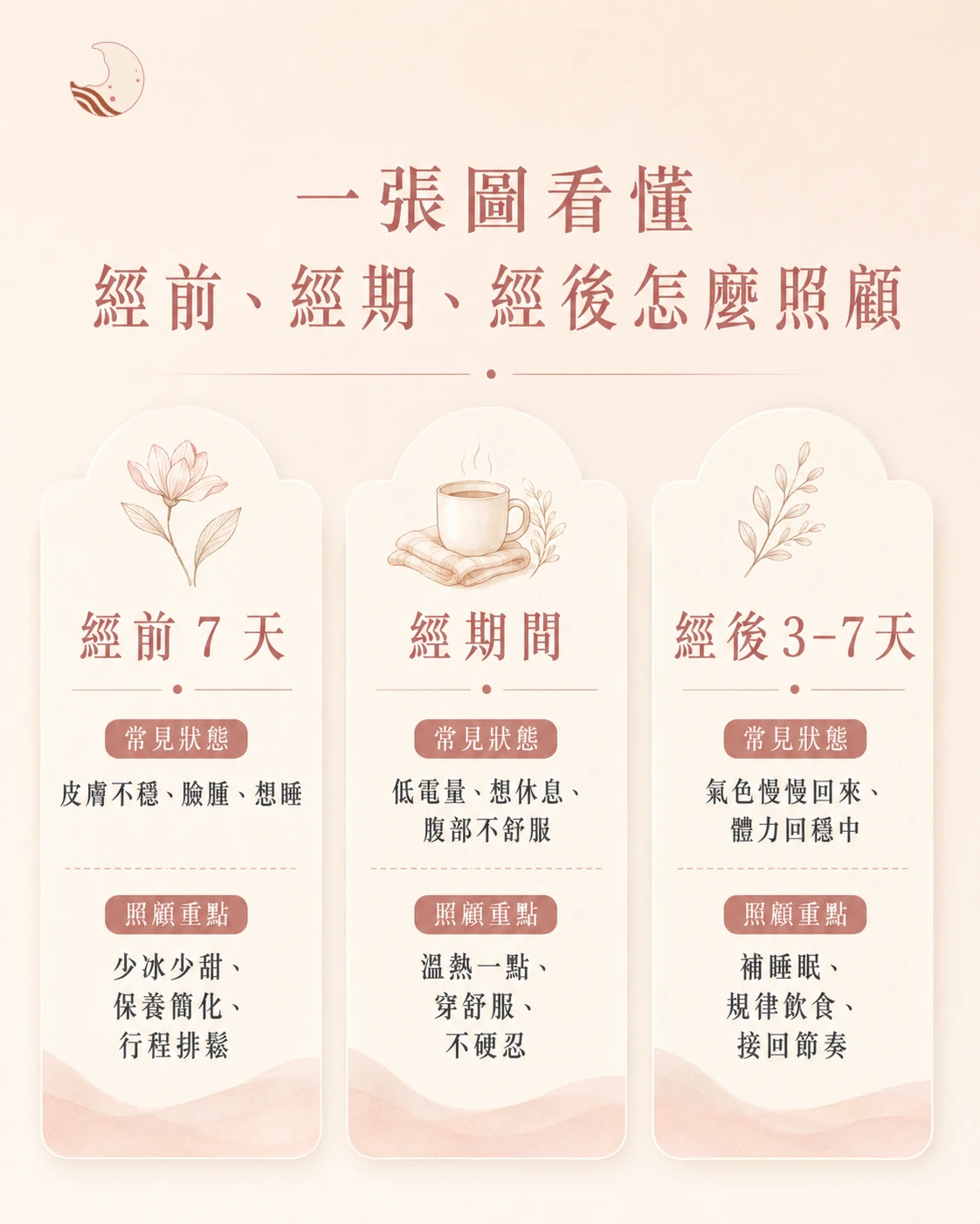 月美好週期照顧圖，整理經前、經期與經後可依個人症狀調整的日常照顧重點。