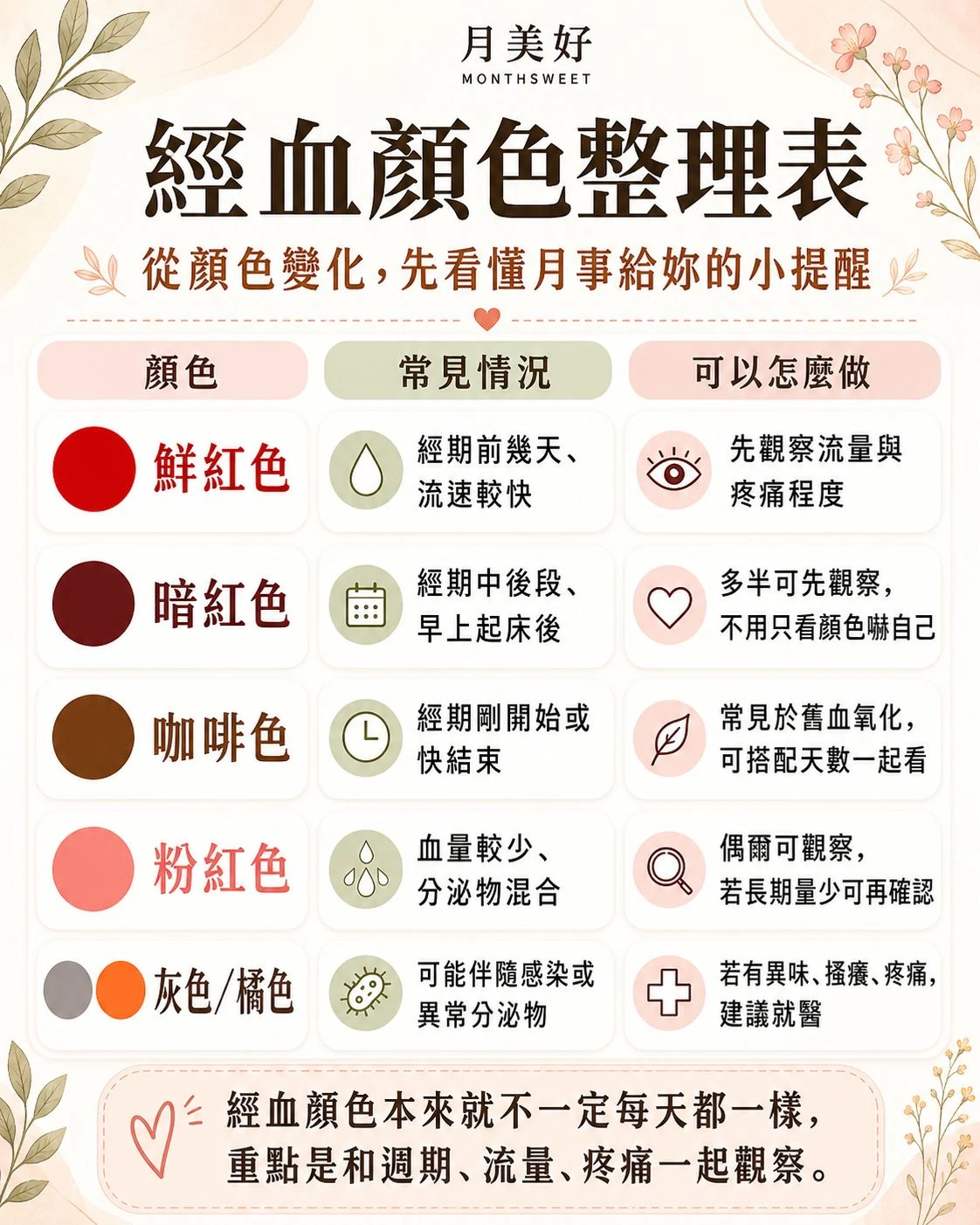 經血顏色整理表，整理鮮紅色、暗紅色、咖啡色、粉紅色與灰色橘色經血的常見情況與觀察方式。