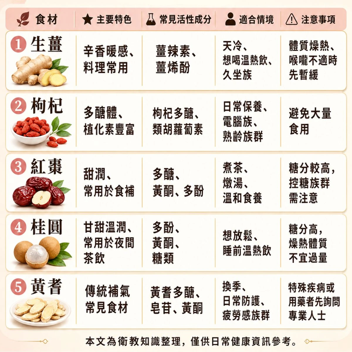 桂圓紅棗枸杞黃耆生薑的風味角色與搭配方式