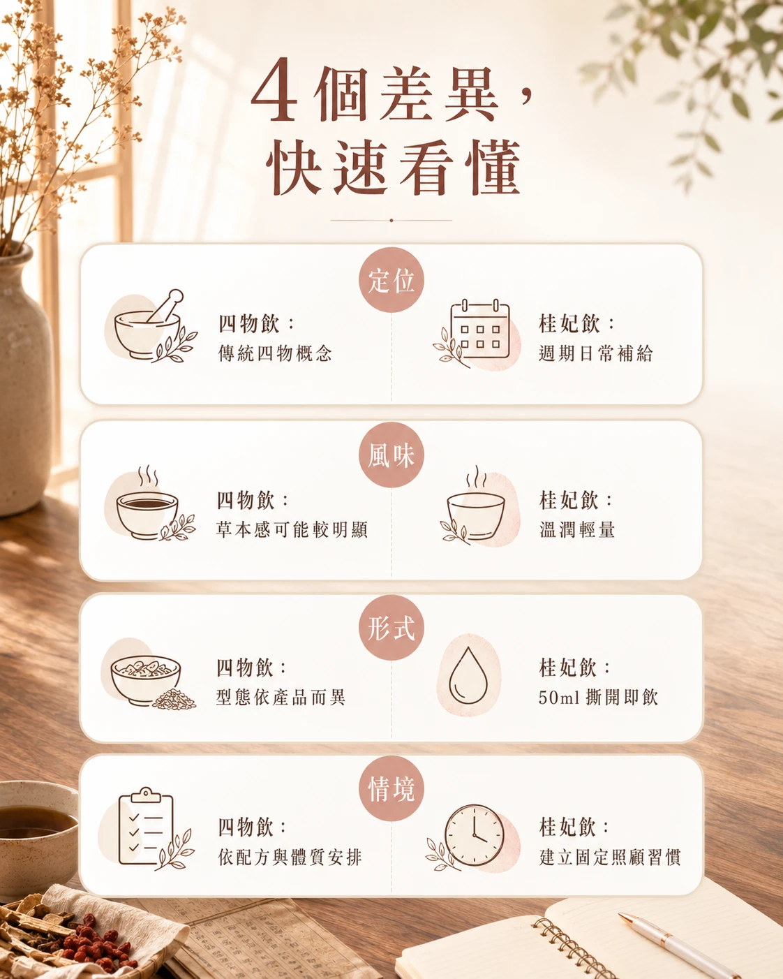 桂妃飲與四物飲在定位風味形式及使用情境上的差異