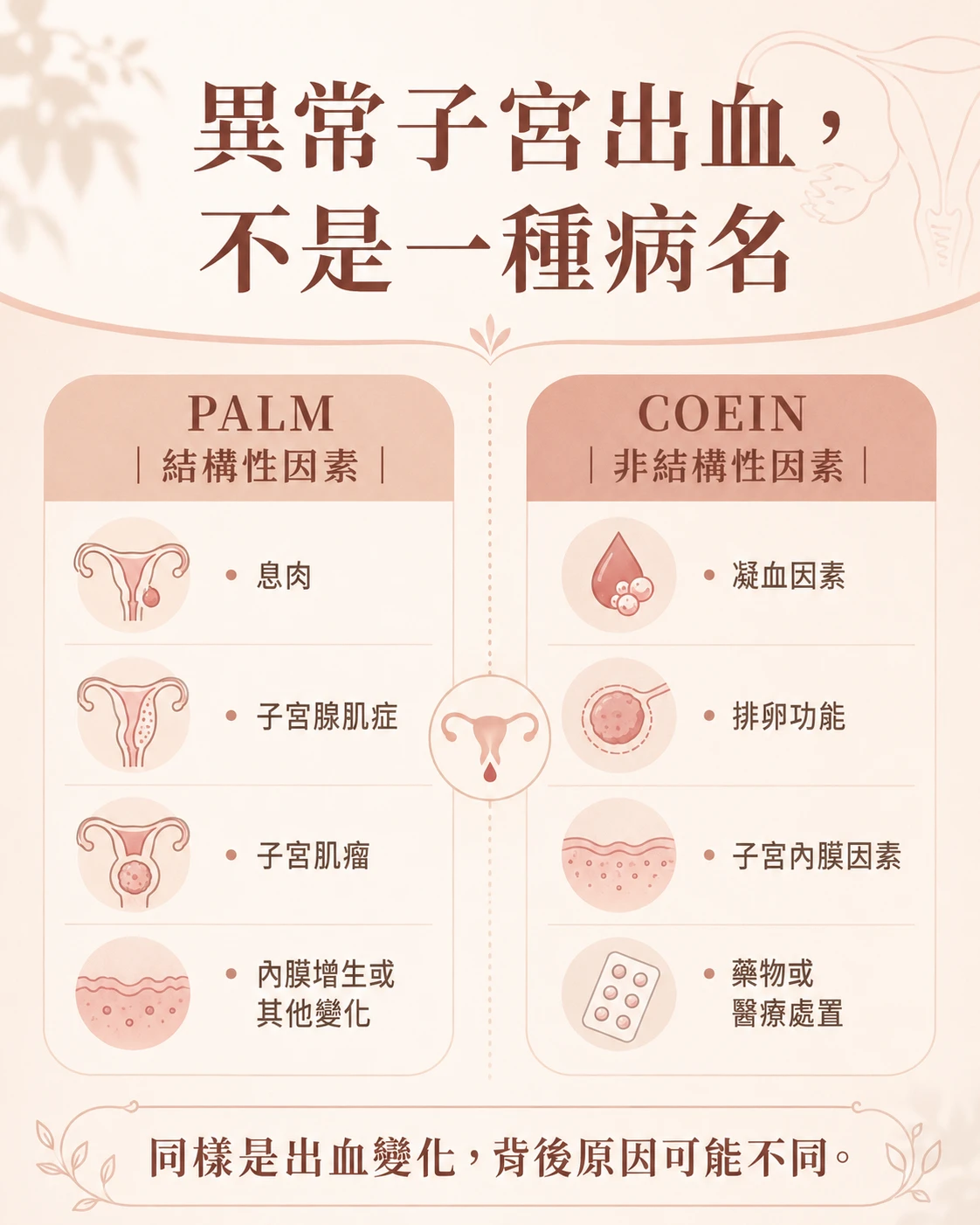 FIGO PALM-COEIN 將異常子宮出血分為結構性與非結構性因素
