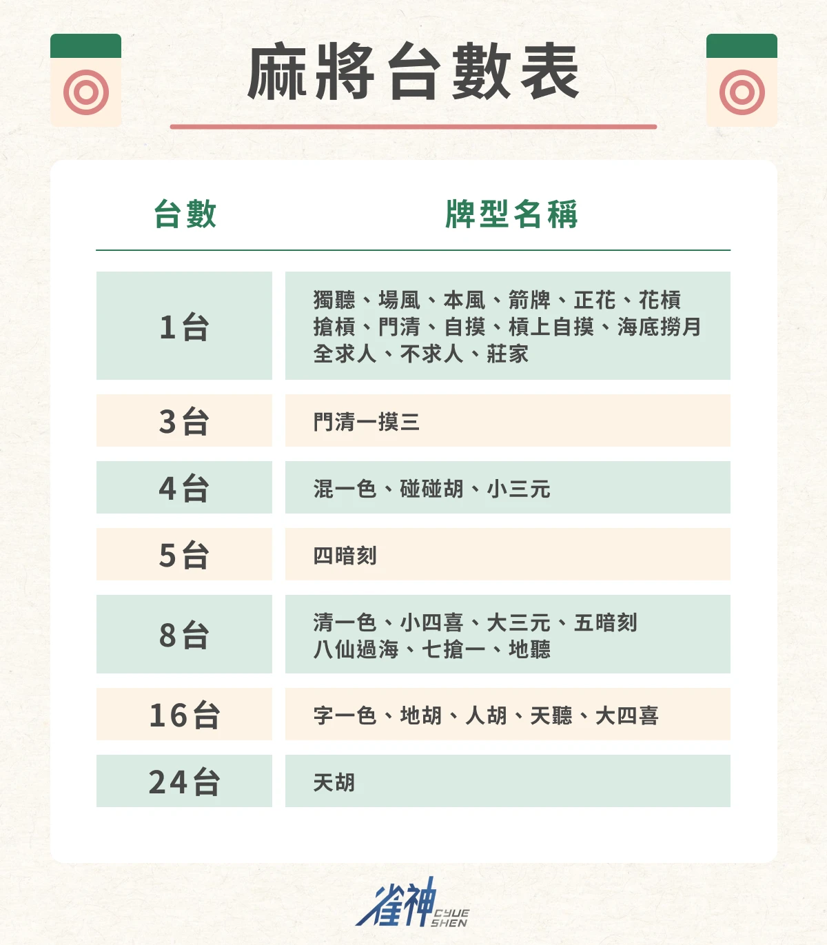 麻將規則初學指南:花色、玩法、台數,讓你從零開始學會打麻將